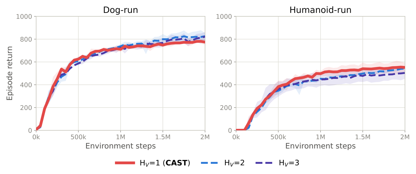 Behavior-to-policy ratio ablation on Dog-run and Humanoid-run