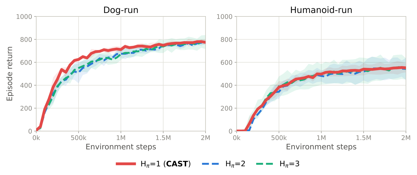 Expanded gradient horizon ablation on Dog-run and Humanoid-run