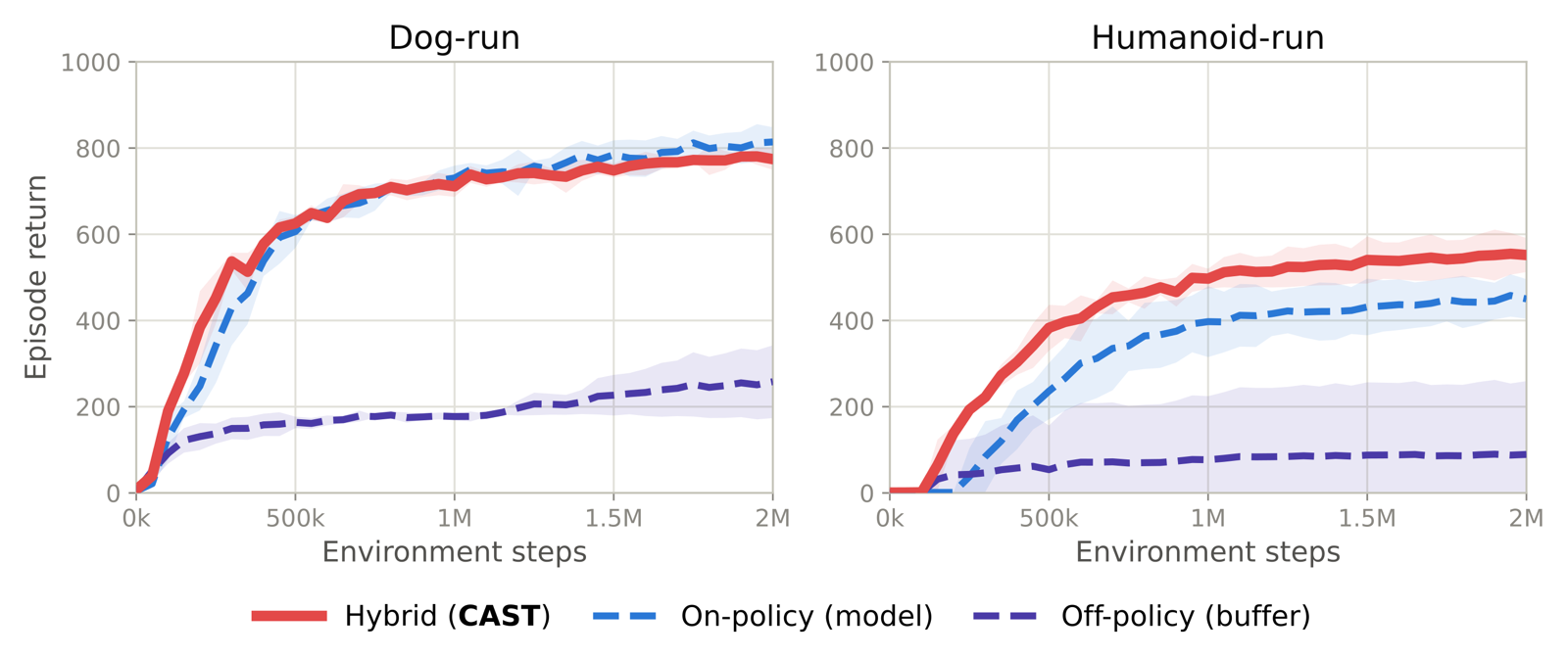 Value target ablation on Dog-run and Humanoid-run