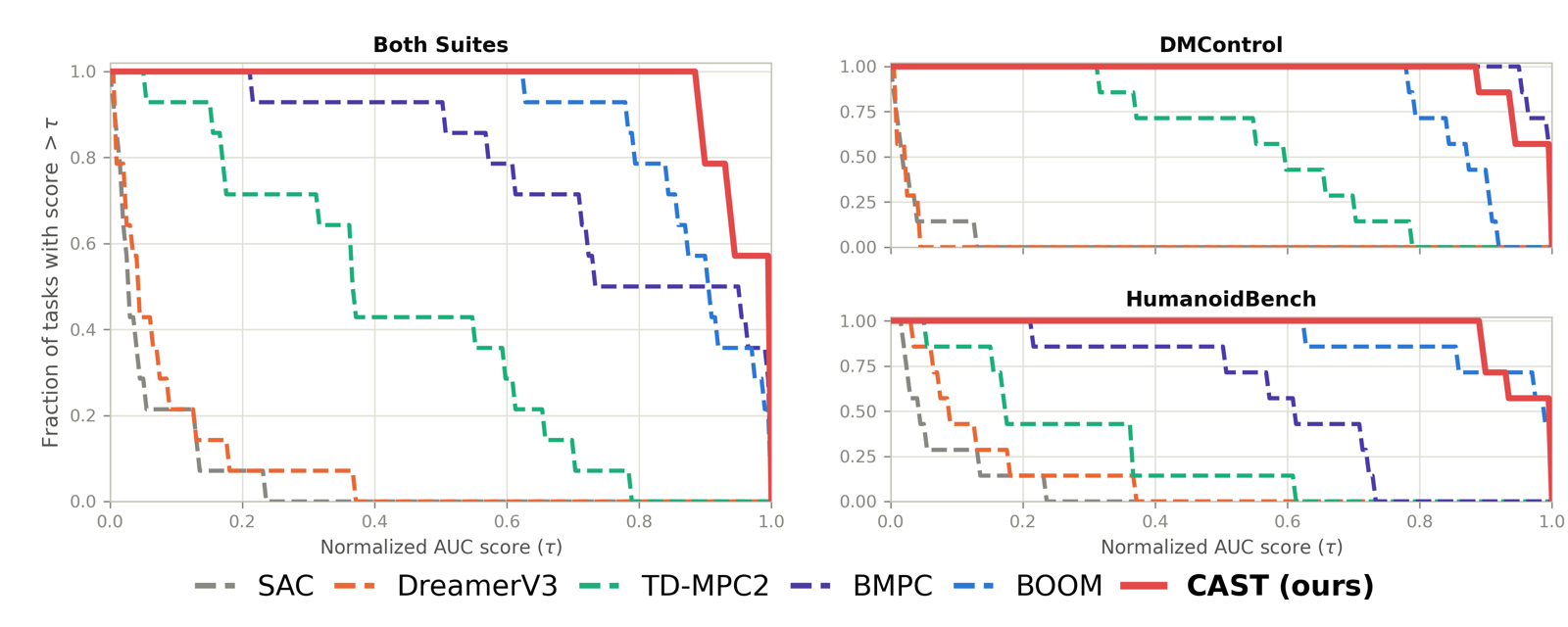 Performance profile of AUC-to-2M scores, pooled and per suite