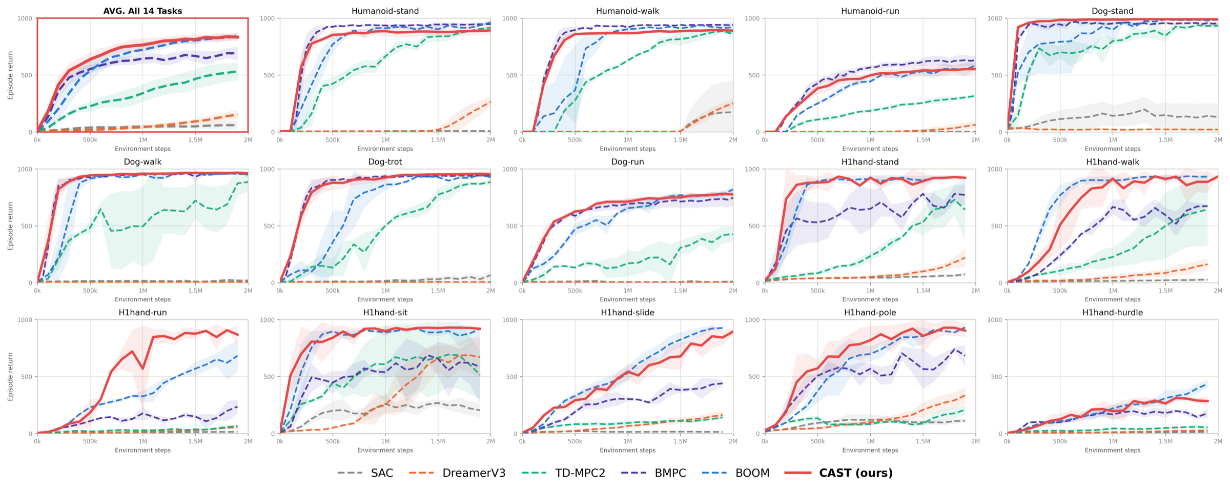 Episode return vs environment steps for CAST vs baselines on 14 tasks