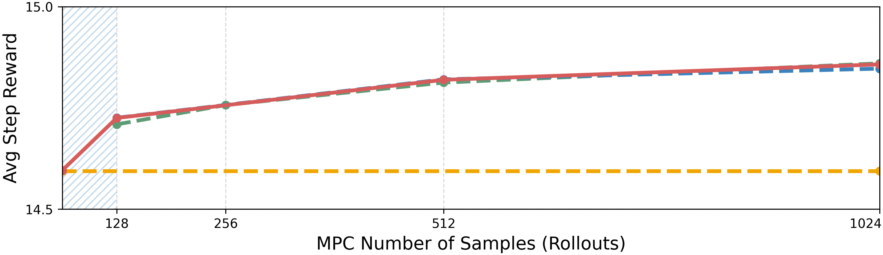 Average Reward vs Number of Samples