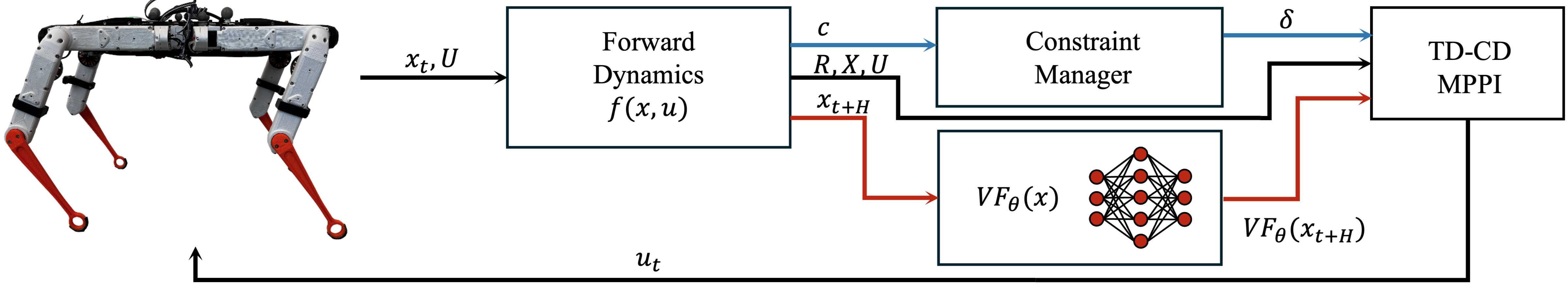 TD-CD-MPPI Overview