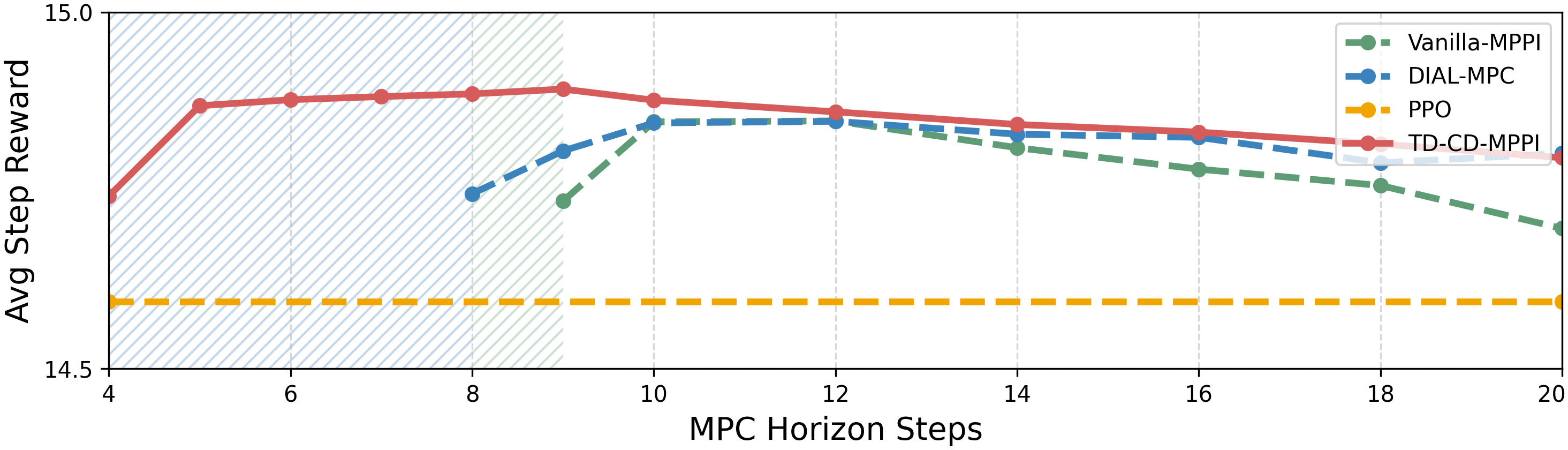 Average Reward vs Horizon